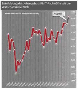 IT Jobangebote seit 2008