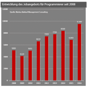 Programmierer-Vergleich