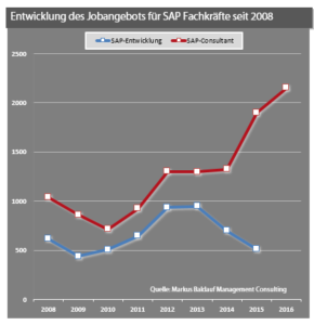 Sap-Vergleich