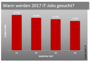 Wann sucht man am besten einen IT Job?