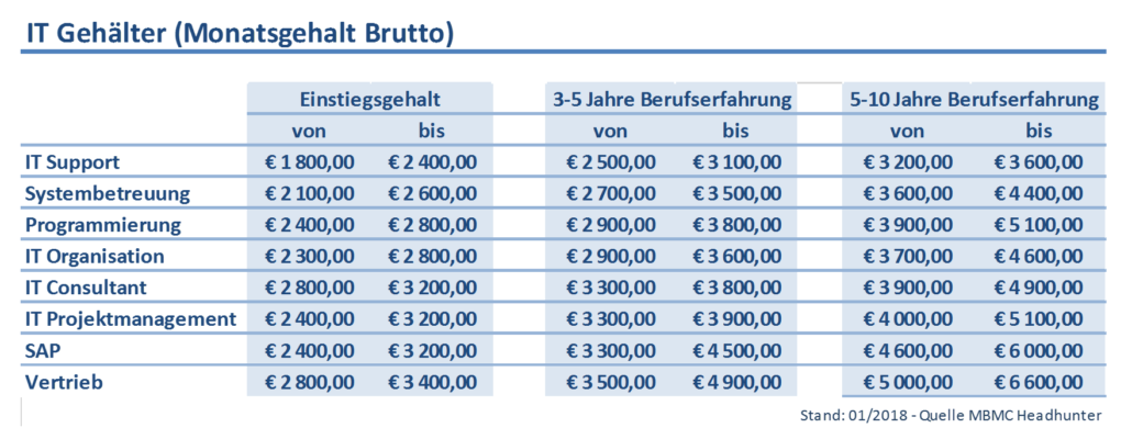 IT Gehaltstabelle 2018 Österreich