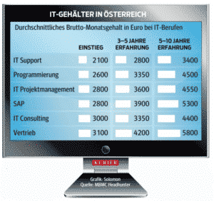 IT Gehälter in Österreich - Kurier Artikel vom 16.06.2018