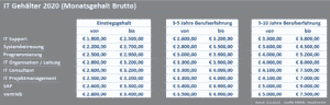 IT Gehälter für IT Jobs - Gehaltsstudie Österreich 2020