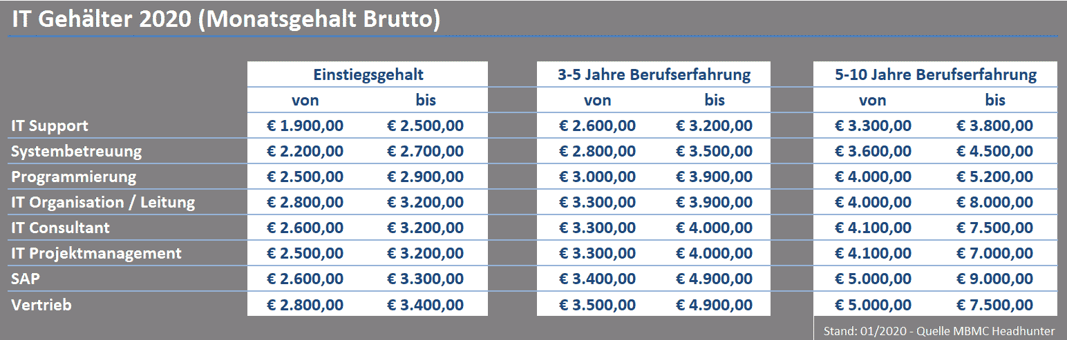 IT Gehälter für IT Jobs - Gehaltsstudie Österreich 2020