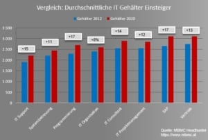 Vergleich IT Gehälter Einsteiger in Österreich 2020