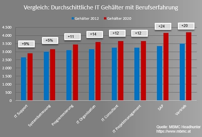 Vergleich IT Gehälter mit Berufserfahrung in Österreich 2020